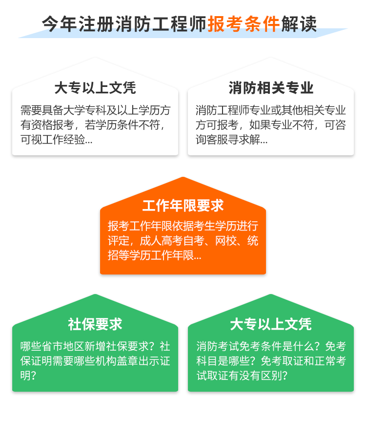 消防工程师报考能代报嘛,消防工程师报考条件及专业要求 第2张 消防工程师报考能代报嘛,消防工程师报考条件及专业要求 第2张