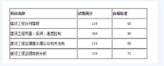 2021年二级消防工程师考几科,二级消防工程师合格分数线 第1张 2021年二级消防工程师考几科,二级消防工程师合格分数线 第1张