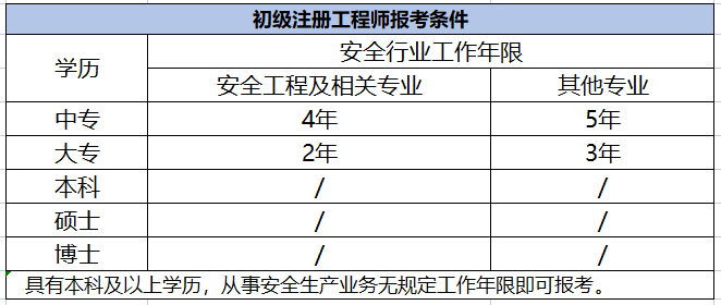 安全评价师报考条件与安全工程师的区别安全工程师安全评价师 第1张 安全评价师报考条件与安全工程师的区别安全工程师安全评价师 第1张