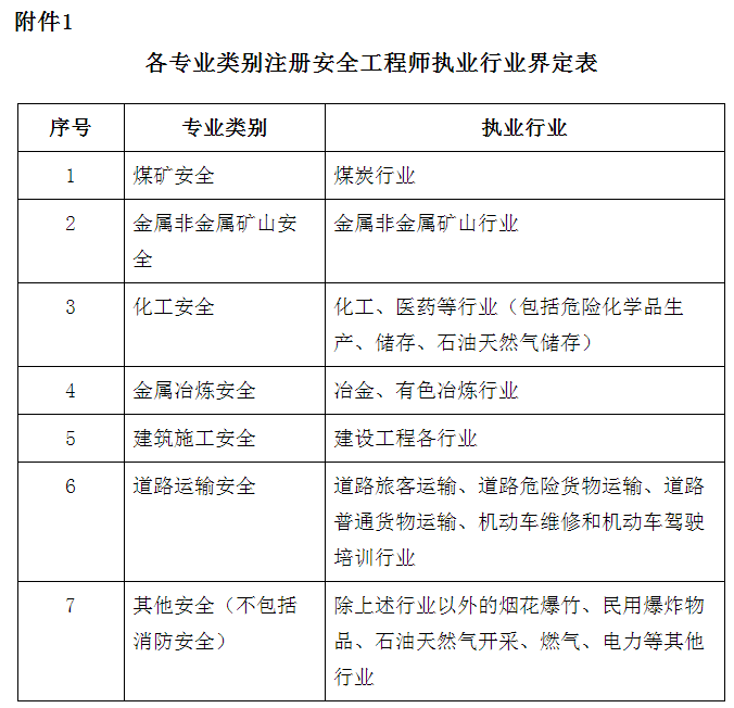 安全工程师其他安全专业分类有哪些安全工程师其他安全专业分类 第1张 安全工程师其他安全专业分类有哪些安全工程师其他安全专业分类 第1张
