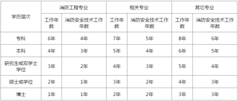 一级消防工程师报名条件及流程,一级消防工程师如何报名 第1张 一级消防工程师报名条件及流程,一级消防工程师如何报名 第1张
