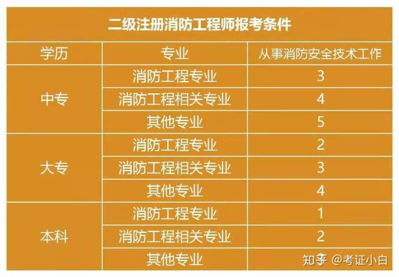 报考消防工程师有什么待遇,报考消防工程师有什么要求 第2张 报考消防工程师有什么待遇,报考消防工程师有什么要求 第2张