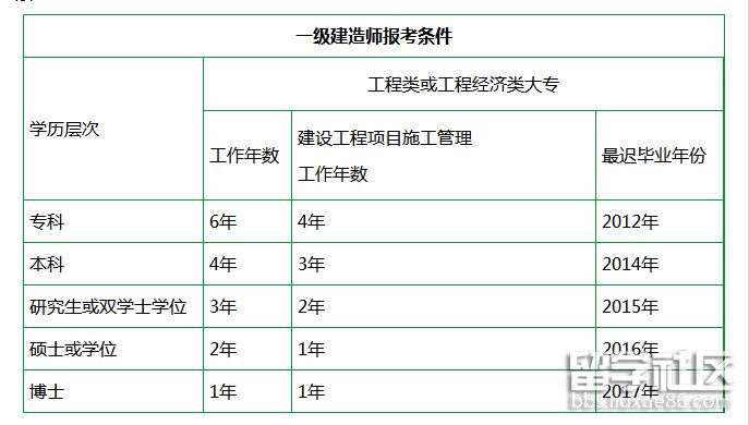 一级建造师报名时间条件有限制吗一级建造师报名时间条件 第1张 一级建造师报名时间条件有限制吗一级建造师报名时间条件 第1张
