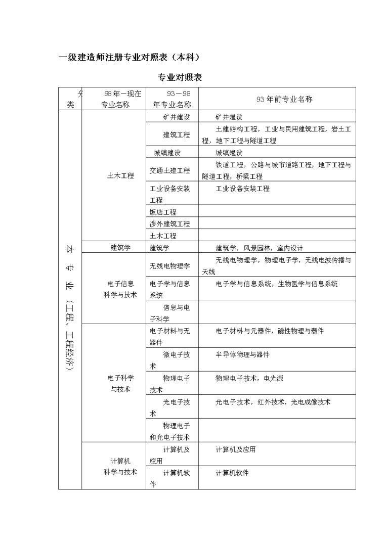 一级建造师哪些专业一级建造师哪些专业好 第2张 一级建造师哪些专业一级建造师哪些专业好 第2张