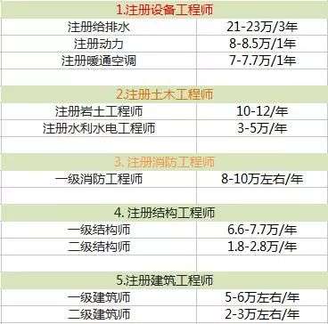 工程师的基本工资,工程师薪资结构 第1张 工程师的基本工资,工程师薪资结构 第1张