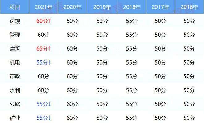 注册安全工程师及格分数线2020注册安全工程师合格标准分数线 第2张 注册安全工程师及格分数线2020注册安全工程师合格标准分数线 第2张