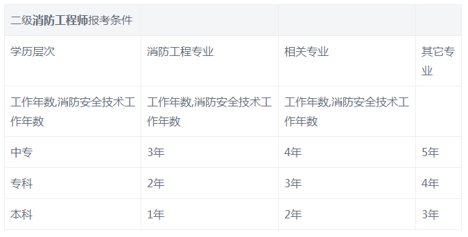 2018年消防工程师考试真题答案及解析,2018年消防工程师通过率 第1张 2018年消防工程师考试真题答案及解析,2018年消防工程师通过率 第1张
