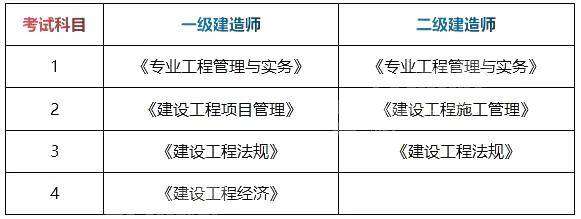 二级公路建造师考试科目有哪些,二级公路建造师好考吗 第2张 二级公路建造师考试科目有哪些,二级公路建造师好考吗 第2张