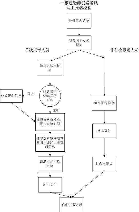 怎么考一级建造师怎么考一级建造师证 第1张 怎么考一级建造师怎么考一级建造师证 第1张