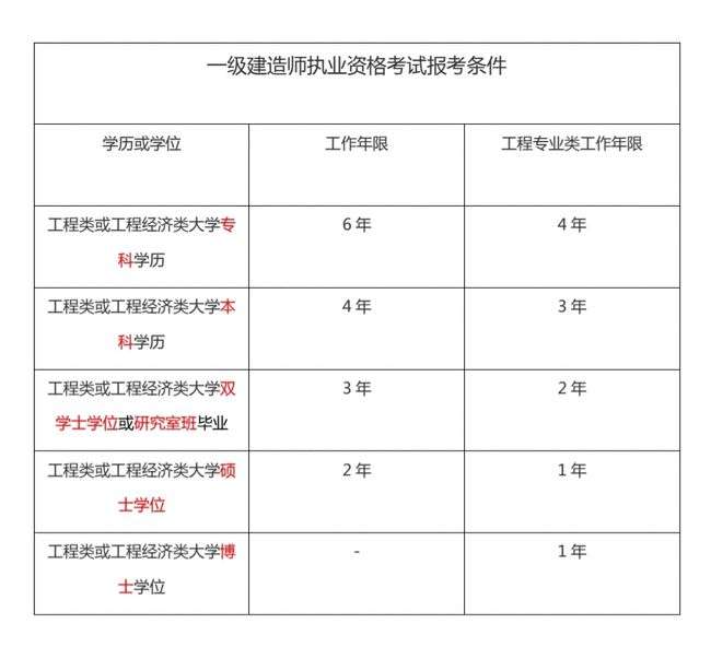 一级建造师的报名条件是什么一级建造师报考条件有哪些 第2张 一级建造师的报名条件是什么一级建造师报考条件有哪些 第2张