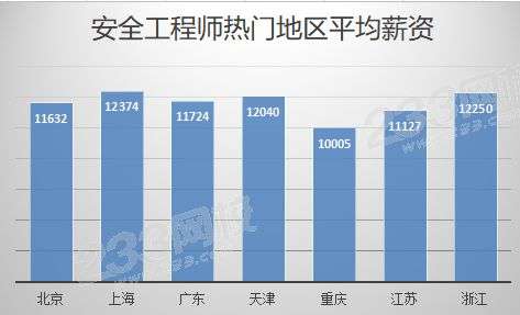 安全工程师一般工资安全工程师一般工资多少钱 第1张 安全工程师一般工资安全工程师一般工资多少钱 第1张
