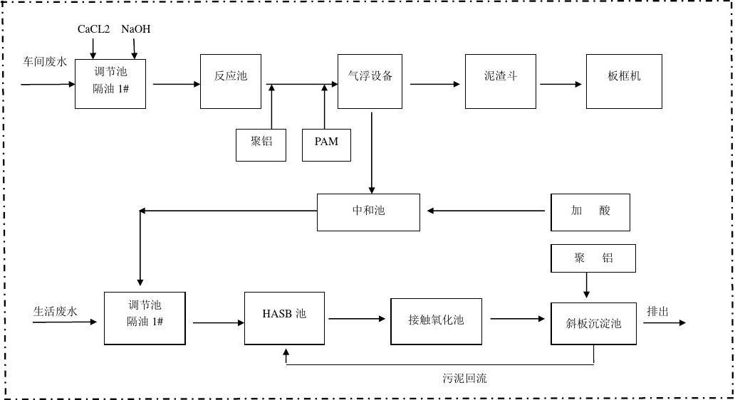 水处理工艺流程图,氧化沟污水处理工艺流程图 第1张 水处理工艺流程图,氧化沟污水处理工艺流程图 第1张