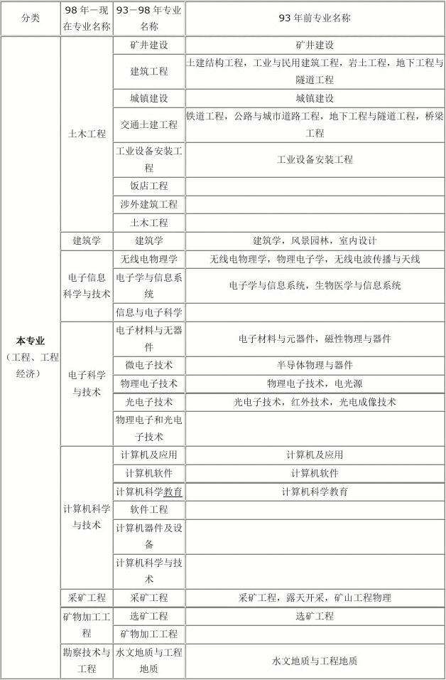 一级建造师十个专业一级建造师十个专业难度排名 第2张 一级建造师十个专业一级建造师十个专业难度排名 第2张