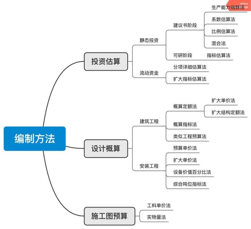 造价工程师学习方法,造价工程师怎么从零学 第1张 造价工程师学习方法,造价工程师怎么从零学 第1张