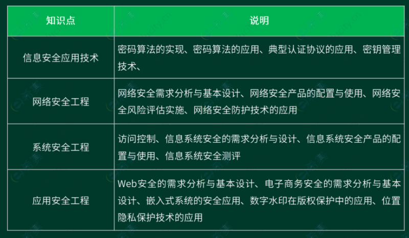 信息安全工程师是干嘛的,信息安全工程师pdf 第1张 信息安全工程师是干嘛的,信息安全工程师pdf 第1张