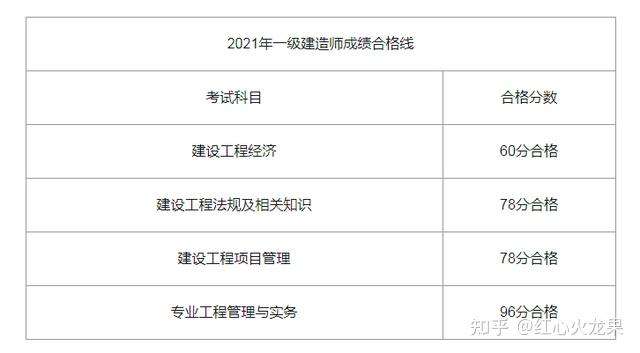 一级注册建造师成绩查询入口官网一级注册建造师成绩查询 第1张 一级注册建造师成绩查询入口官网一级注册建造师成绩查询 第1张