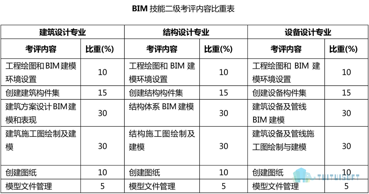 bim工程师有哪些等级考试bim工程师有哪些等级考试内容 第1张 bim工程师有哪些等级考试bim工程师有哪些等级考试内容 第1张