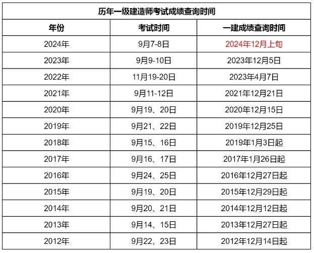 一级建造师往年分数线公布时间一级建造师历年合格分数线 第1张 一级建造师往年分数线公布时间一级建造师历年合格分数线 第1张