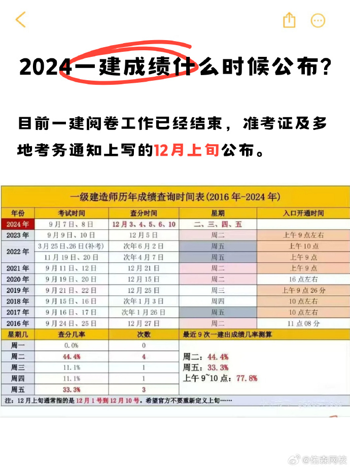 一级建造师往年分数线公布时间一级建造师历年合格分数线 第2张 一级建造师往年分数线公布时间一级建造师历年合格分数线 第2张