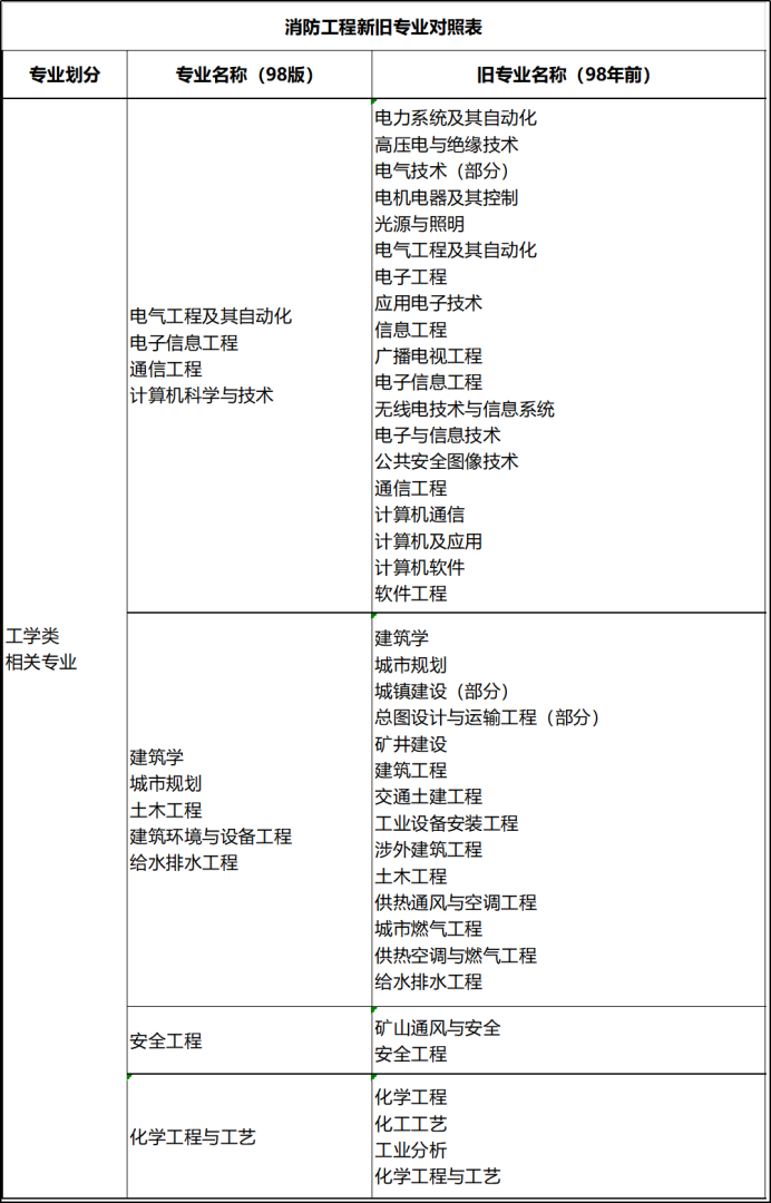 2019年全国注册消防工程师报考服务注册消防工程师2019年考试时间 第2张 2019年全国注册消防工程师报考服务注册消防工程师2019年考试时间 第2张