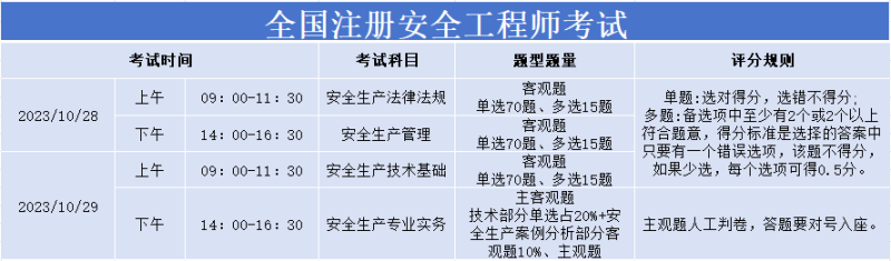 安全工程师合格分数线,安全工程师分数线会不会低于60 第1张 安全工程师合格分数线,安全工程师分数线会不会低于60 第1张
