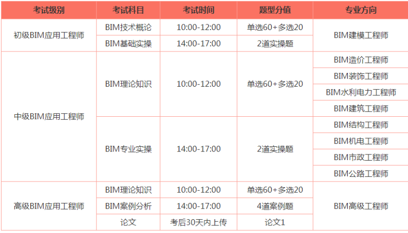 邮电bim工程师考试费是多少,邮电bim工程师证书有用吗用途有哪些? 第1张 邮电bim工程师考试费是多少,邮电bim工程师证书有用吗用途有哪些? 第1张
