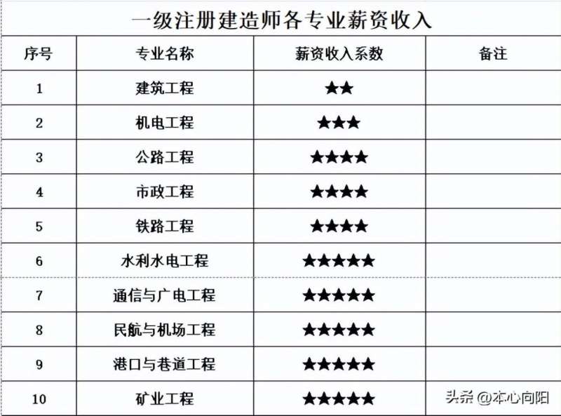 一级建造师前景如何,一级建造师未来前景 第1张 一级建造师前景如何,一级建造师未来前景 第1张
