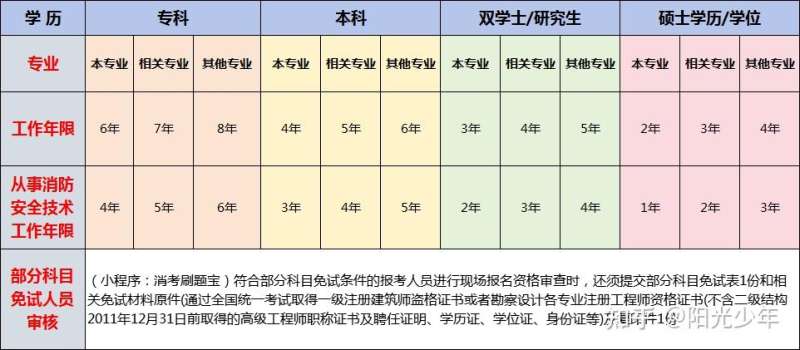 消防工程师报考条件什么学历消防工程师报考条件什么学历可以报 第1张 消防工程师报考条件什么学历消防工程师报考条件什么学历可以报 第1张