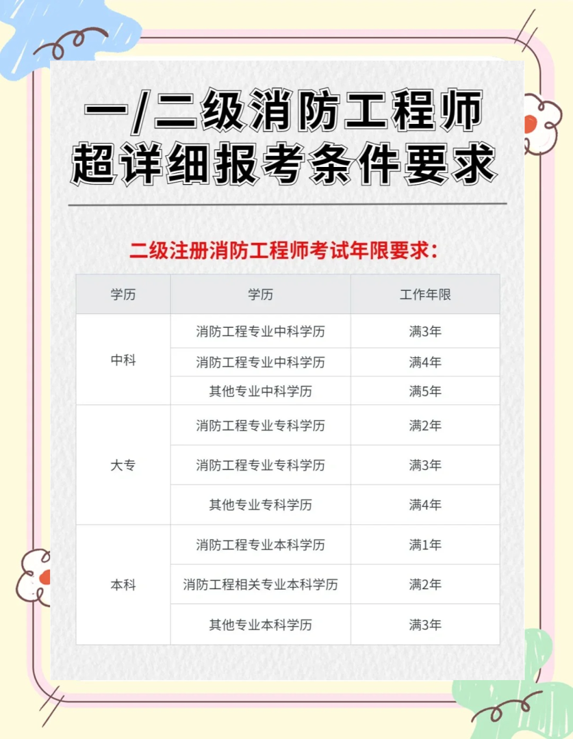 消防工程师报考条件什么学历消防工程师报考条件什么学历可以报 第2张 消防工程师报考条件什么学历消防工程师报考条件什么学历可以报 第2张