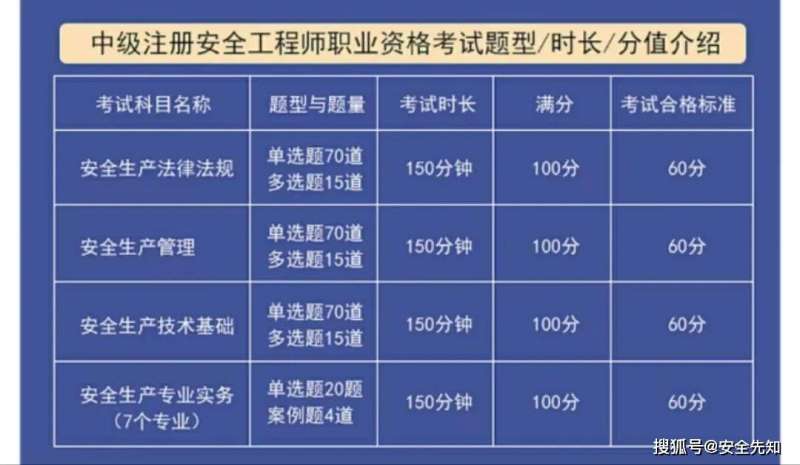 安全工程师招生简章安全工程师报考时间及考试内容 第1张 安全工程师招生简章安全工程师报考时间及考试内容 第1张
