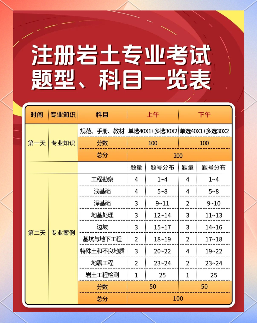注册岩土工程师通过率高不高的简单介绍 第1张 注册岩土工程师通过率高不高的简单介绍 第1张