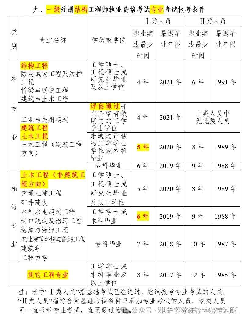2021岩土工程师基础考试报名时间,岩土工程师基础考试改革 第2张 2021岩土工程师基础考试报名时间,岩土工程师基础考试改革 第2张