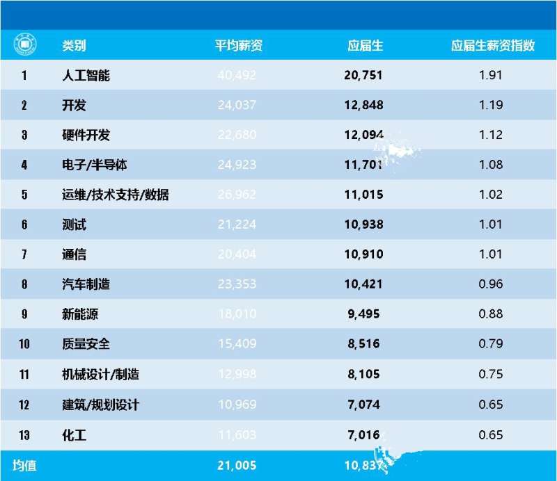 软件工程师薪酬等级软件工程师工资结构 第1张 软件工程师薪酬等级软件工程师工资结构 第1张