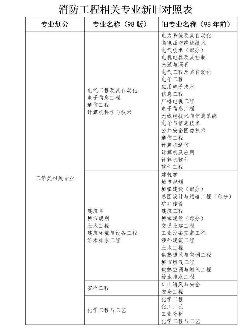 注册消防工程师的考试范围,注册消防工程师的考试范围有哪些 第1张 注册消防工程师的考试范围,注册消防工程师的考试范围有哪些 第1张