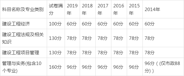 一级建造师合格标准一级建造师合格标准什么时候公布 第1张 一级建造师合格标准一级建造师合格标准什么时候公布 第1张