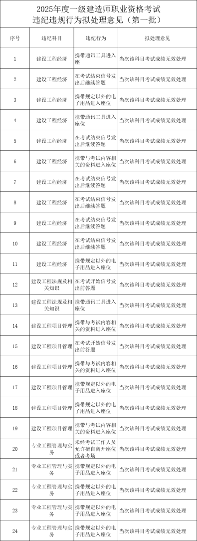 2015年一级建造师成绩查询,2015年一级建造师考试时间 第1张 2015年一级建造师成绩查询,2015年一级建造师考试时间 第1张