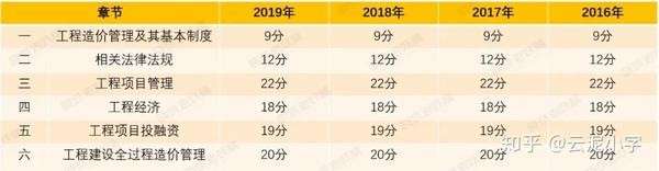 一级造价师的看书顺序,一级造价工程师看书顺序知乎 第1张 一级造价师的看书顺序,一级造价工程师看书顺序知乎 第1张