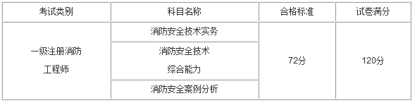 关于消防工程师一年挂多少的信息 第1张 关于消防工程师一年挂多少的信息 第1张