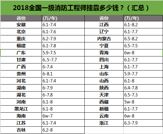 关于消防工程师一年挂多少的信息 第2张 关于消防工程师一年挂多少的信息 第2张