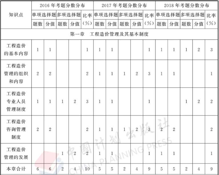 2021年造价案例第五题,造价工程师案例分值 第2张 2021年造价案例第五题,造价工程师案例分值 第2张
