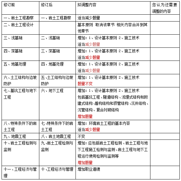 关于注册岩土工程师基础科目要多少分的信息 第2张 关于注册岩土工程师基础科目要多少分的信息 第2张
