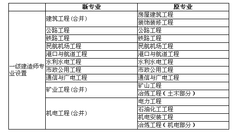 一级建造师机电工程专业一级建造师机场专业 第1张 一级建造师机电工程专业一级建造师机场专业 第1张