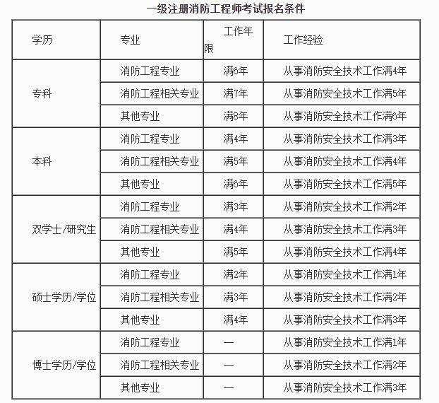 一级消防工程师考试规定,一级消防工程师考试报名时间 第2张 一级消防工程师考试规定,一级消防工程师考试报名时间 第2张
