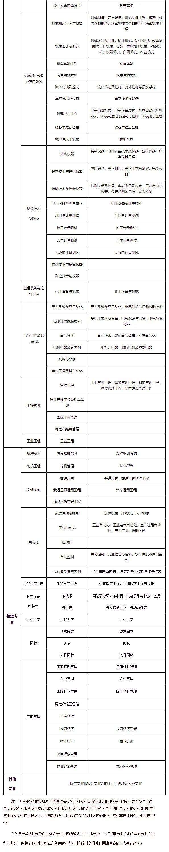 一级建造师报名条件及时间2022年天津市一级建造师报名条件及时间 第1张 一级建造师报名条件及时间2022年天津市一级建造师报名条件及时间 第1张
