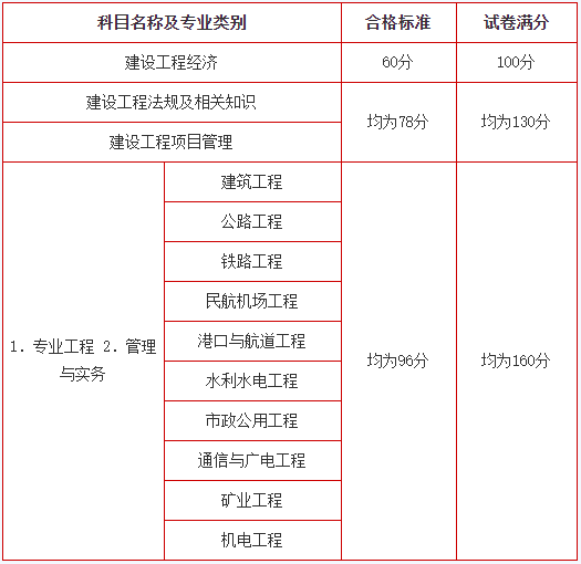 一级建造师注册通过率的简单介绍 第1张 一级建造师注册通过率的简单介绍 第1张