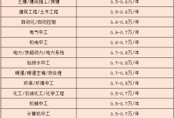 一级注册结构工程师挂靠多少钱,一级注册结构工程师挂证一年多少钱