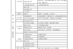 一建最吃香的三个专业一级建造师分类