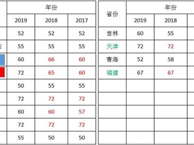 2020年betway西汉姆app下载
各省份考试难度排行是什么？