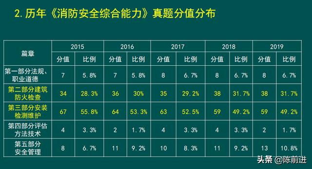 消防工程师考试科目有哪些，好考吗？  第2张