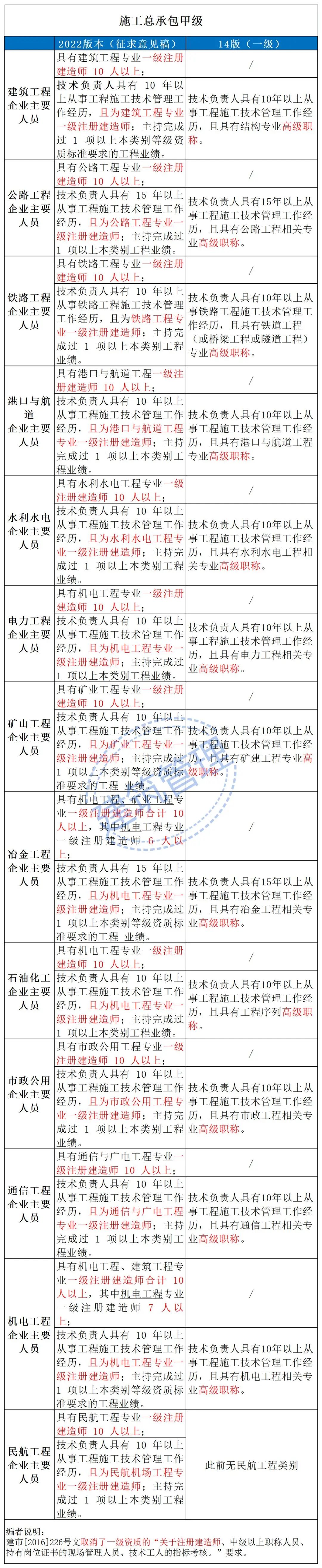 住建部：技术负责人必须为一级或二级注册建造师且有工程业绩，建造师含金量大涨！  第7张